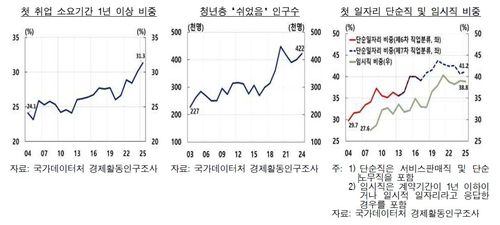 첫 취업 소요기간 1년이상 비중 등[한국은행 제공. 재판매 및 DB 금지]