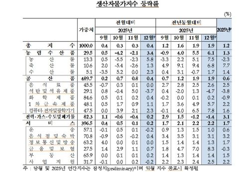 생산자물가지수 등락률 추이[한국은행 제공. 재판매 및 DB 금지]