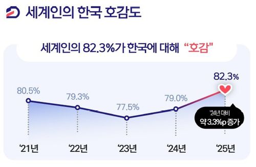 '2025년도 대한민국 국가이미지' 호감도 조사 결과[문화체육관광부 제공. 재판매 및 DB 금지]