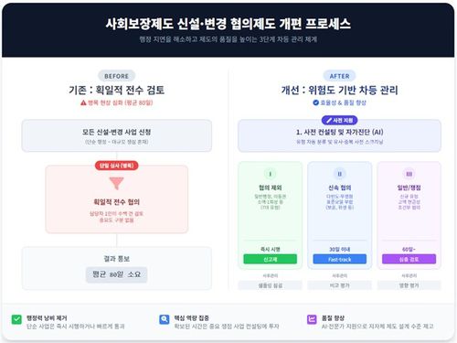 사회보장제도 신설·변경 협의제 개편[보건복지부 제공. 재판매 및 DB 금지]