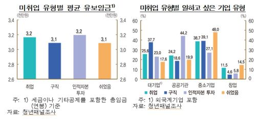 미취업 유형별 평균 유보 임금[한국은행 제공. 재판매 및 DB 금지]