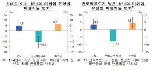 초대졸 이하 청년 미취업 유형별 이행확률[한국은행 제공. 재판매 및 DB 금지]