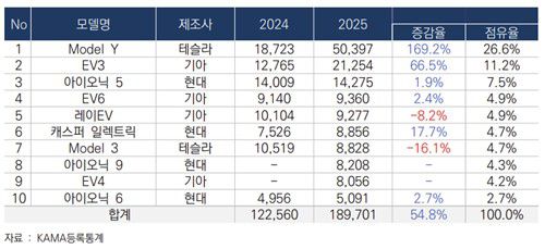 2025년 모델별 전기차 판매량[KAMA 제공. 재판매 및 DB 금지]