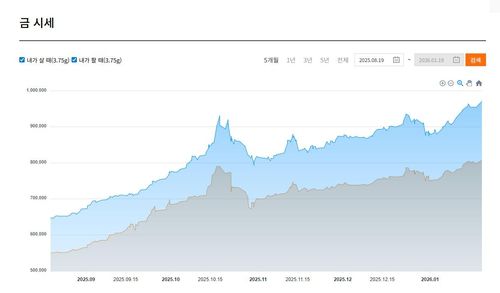 최근 5개월간의 금 시세. 살 때와 팔 때의 가격 차가 16만원 이상 벌어졌다.[한국금거래소 홈페이지 갈무리. 재판매 및 DB 금지]