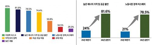 기업 활동의 제약 요인[한경협 제공. 재판매 및 DB 금지]