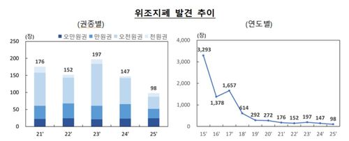 위조지폐 발견 추이[한국은행 제공. 재판매 및 DB 금지]
