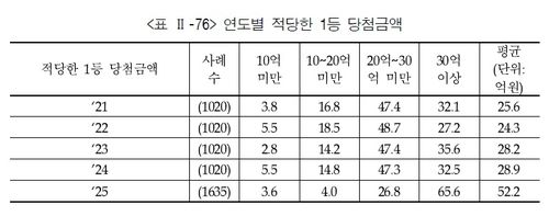 연도별 적당한 1등 당첨금액[한국조세재정연구원 제공. 재판매 및 DB금지]