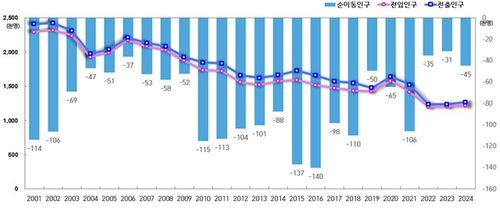 서울시 전입, 전출, 순이동자(전입-전출)수 추이(2001∼2024년)[서울시 제공. 재판매 및 DB 금지]