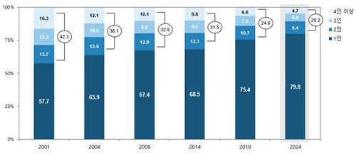 서울시 이동 규모별 이동 건수 비중(2001∼2024년)[서울시 제공. 재판매 및 DB 금지]