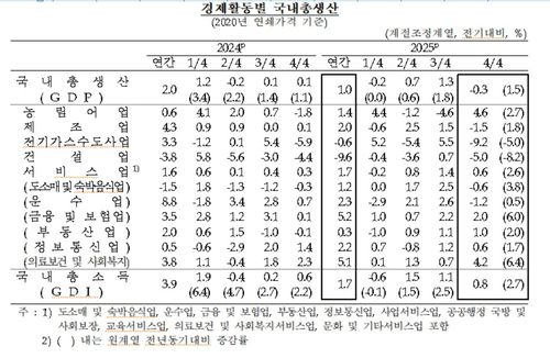경제활동별 국내총생산[한국은행 제공. 재판매 및 DB 금지]
