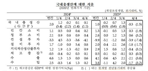 국내총생산 부문별 지출[한국은행 제공. 재판매 및 DB 금지]