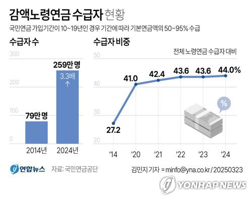[그래픽] 감액노령연금 수급자 현황(서울=연합뉴스) 김민지 기자 = 23일 국민연금공단 통계에 따르면 국민연금 가입기간이 10∼19년인 '감액노령연금' 수급자는 2014년 79만444명에서 2024년 258만9천733명으로 10년 만에 3.3배 늘어났다.     minfo@yna.co.kr     트위터 @yonhap_graphics  페이스북 tuney.kr/LeYN1