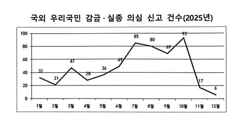 캄보디아 재외국민 감금·실종 의심 신고 건수[경찰청 제공. 재판매 및 DB 금지]
