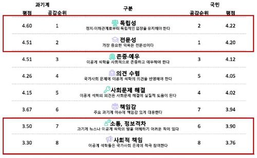 석학 덕목과 이공계 석학 간 일치 정도 설문[과기한림원 보고서 캡처. 재판매 및 DB 금지]