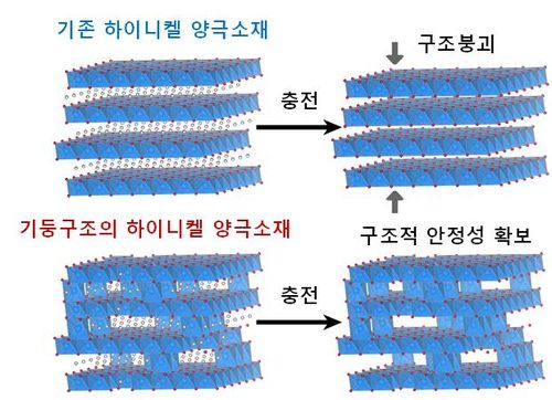 기존 하이니켈 양극소재와 기둥구조 하이니켈 양극소재[KIST 제공. 재판매 및 DB 금지]