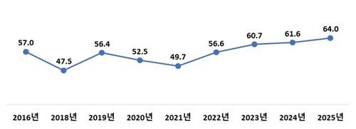 여가생활 만족도. 문화체육관광부 제공