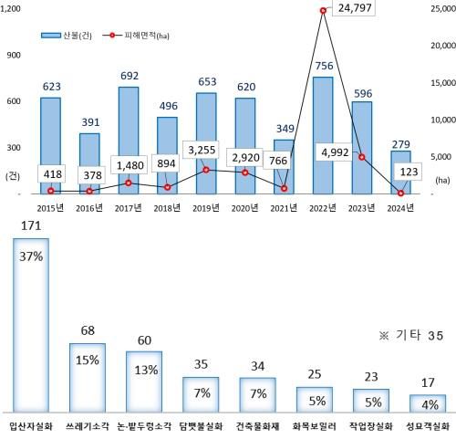 최근 10년간(2015~2024년) 산불 발생 현황과 원인. 산림청 제공