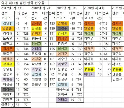 5회째를 맞은 더CJ컵에는 한국인 36명이 총 69번 출전했다.