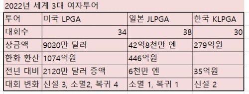 여자투어 상금 비교