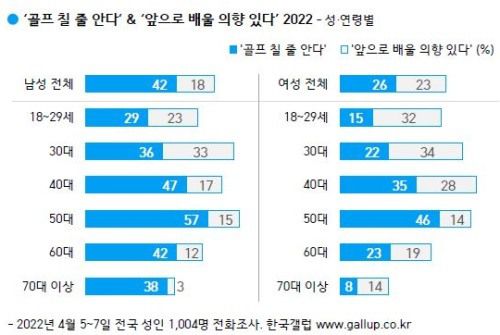 앞으로 골프 칠 의향 있다 설문 [자료=한국갤럽]