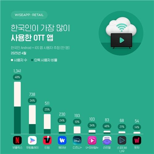 OTT별 월 사용자 [제공, 와이즈앱·리테일]