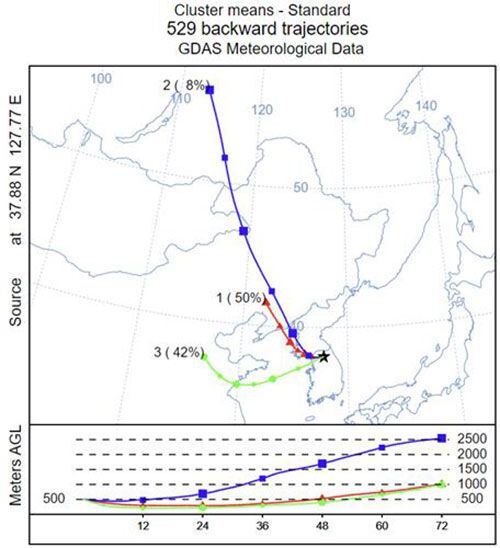 제3차 미세먼지 계절관리제 기간 춘천 초미세먼지 농도가 높았을 때 기류 분석 (사진=국립환경과학원 제공)