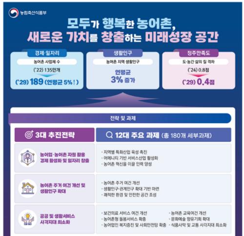 제5차 농어업인 삶의 질 향상 및 농어촌 지역개발 기본계획. 농식품부 제공