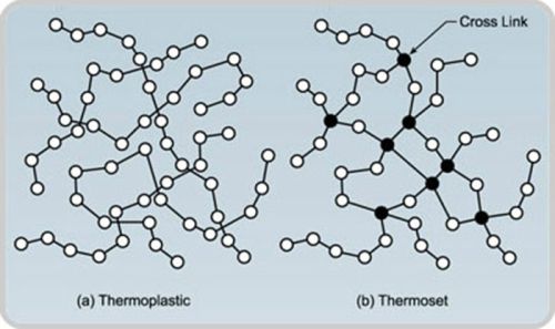 열가소성과 열경화성 플라스틱의 구조. 출처=http://www.exceliteplas.net
