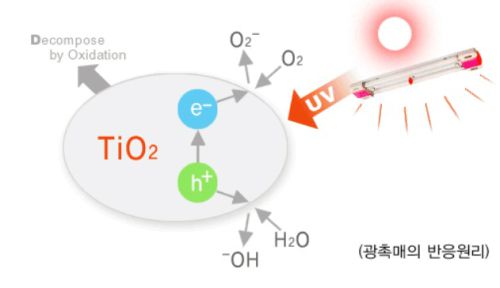 광촉매 반응 원리. 출처=선한엠엔티 홈페이지