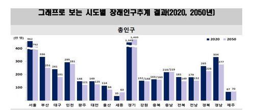시도별 장래인구추계(중위 시나리오 기준). 통계청 제공