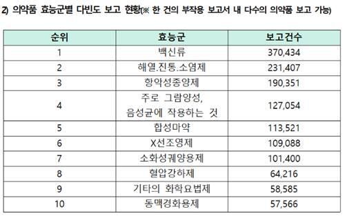 2017년~2022년 3월 의약품 효능군별 다빈도 보고 현황(단위: 건). 인재근 의원실에서 한국의약품안전관리원으로부터 제출받은 자료를 재구성