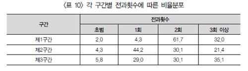 각 구간별 전과 횟수에 따른 비율 분포. 논문 갈무리