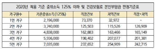 시는 서울시복지재단 서울금융복지상담센터(상담센터), 한국자산관리공사(캠코)와 함께 코로나19로 소득은 있지만 위험에 처해 있는 한계가구를 지원하는 ‘다시시작(ReStart) 사업’을 12월 말까지 시범적으로 운영한다고 16일 밝혔다. 사진은 올해 적용 기준 중위소득 12% 이하 판정기준표. /제공=서울시