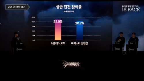 2종의 인기 상급 던전 참여율 소개와 개선 방향성 소개 /던파TV 공식 유튜브 채널 스크린샷