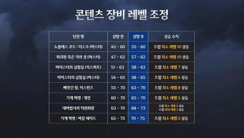 콘텐츠 장비 레벨 조정 관련 자료 /던파TV 공식 유튜브 채널 스크린샷