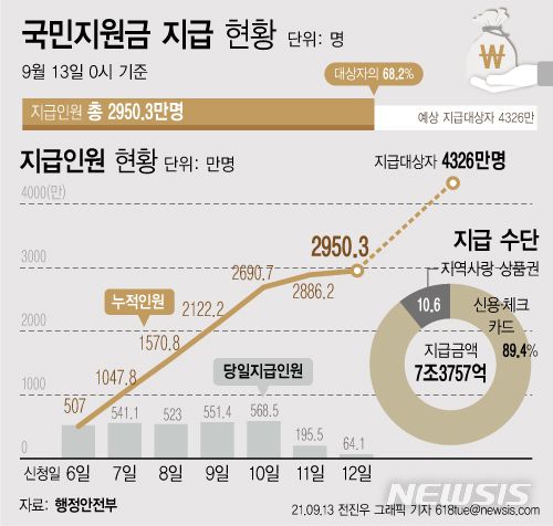 [서울=뉴시스] 13일 행정안전부에 따르면 '코로나 상생 국민지원금' 온라인 신청 일주일 만에 2950만3000에게 총 7조3757억원이 지급됐다. (그래픽=전진우 기자) 618tue@newsis.com