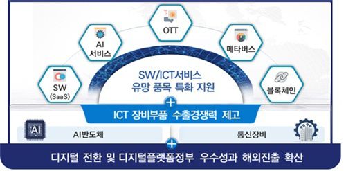 [서울=뉴시스] 과기정통부가 디지털 전환에 따라 성장 가능성이 높은 SW, AI서비스, 온라인동영상플랫폼(OTT), 메타버스, 블록체인 등 SW·ICT 서비스 주요 품목에 대해 특화 지원을 추진한다. (사진=과기정통부 제공) *재판매 및 DB 금지