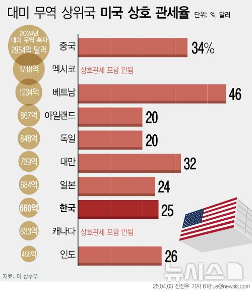 [서울=뉴시스] 도널드 트럼프 미국 대통령이 2일(현지 시간) 한국에 25%의 상호관세를 부과한다고 발표했다. 한국은 미국과 자유무역협정(FTA) 체결국이지만, 트럼프 대통령은 한국의 대미관세가 50% 수준에 이른다고 주장했다. 상호 관계는 9일 발효된다. (그래픽=전진우 기자) 618tue@newsis.com