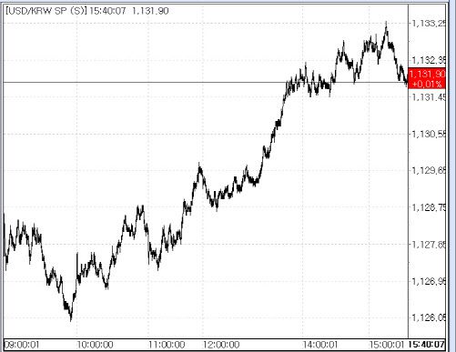 원달러 환율 변동 추이