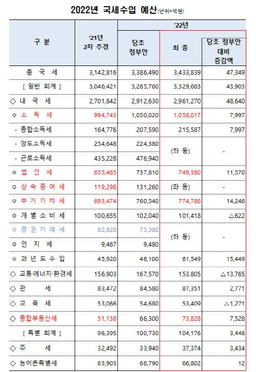 2022년 국세수입 예산, 단위=억원. (자료=기획재정부)