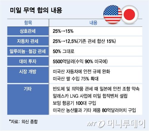 미일 무역 합의 내용/그래픽=김다나