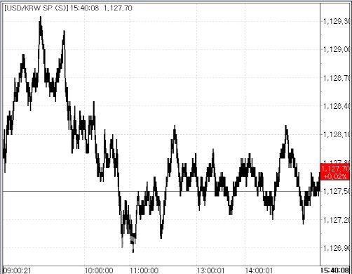 5일 원달러 환율 변동 추이.