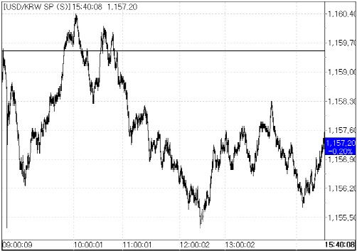 1일 환율 변동 추이.