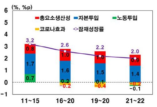 잠재성장률 추이(출처: 한국은행)