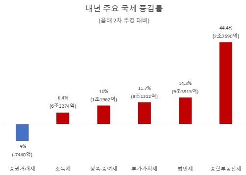 내년 종합부동산세가 올해(2021년 2차 추경 기준)보다 44.4% 늘어난 7조3828억원 걷힐 전망이다. 올해 2차추경 기준, 단위=억원. (자료=기획재정부)