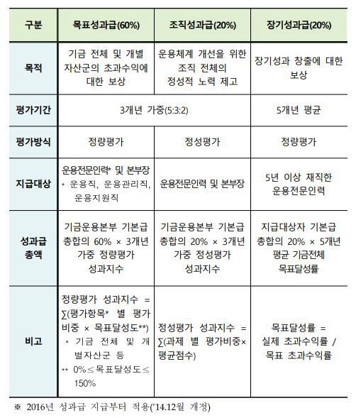 기금운용본부 성과급 지급체계 (자료=국민연금 기금운용위원회)