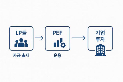 LP와 PEF 자금 순환 구조(사진=챗GPT를 활용한 이미지)