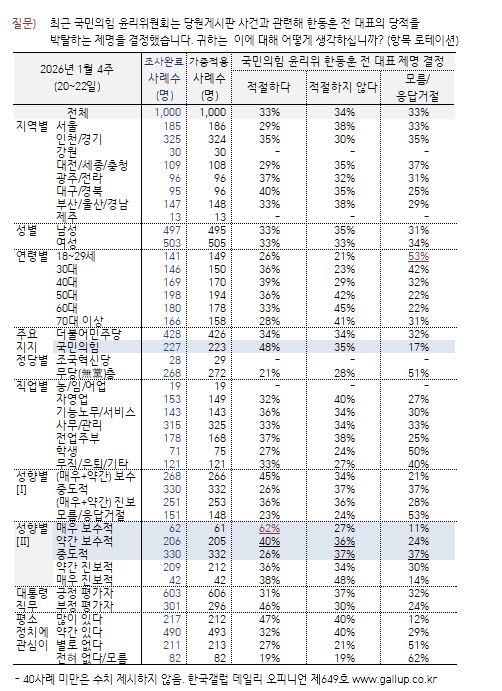 (자료 = 한국갤럽)