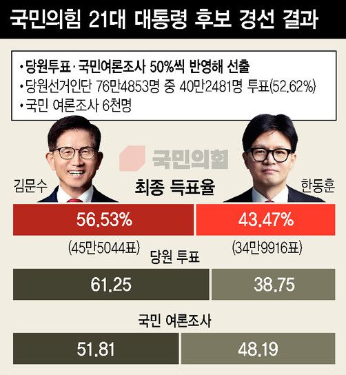 국민의힘 21대 대통령 후보 경선 결과