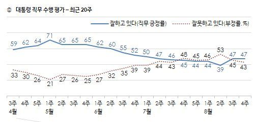 [그래픽 한국갤럽]